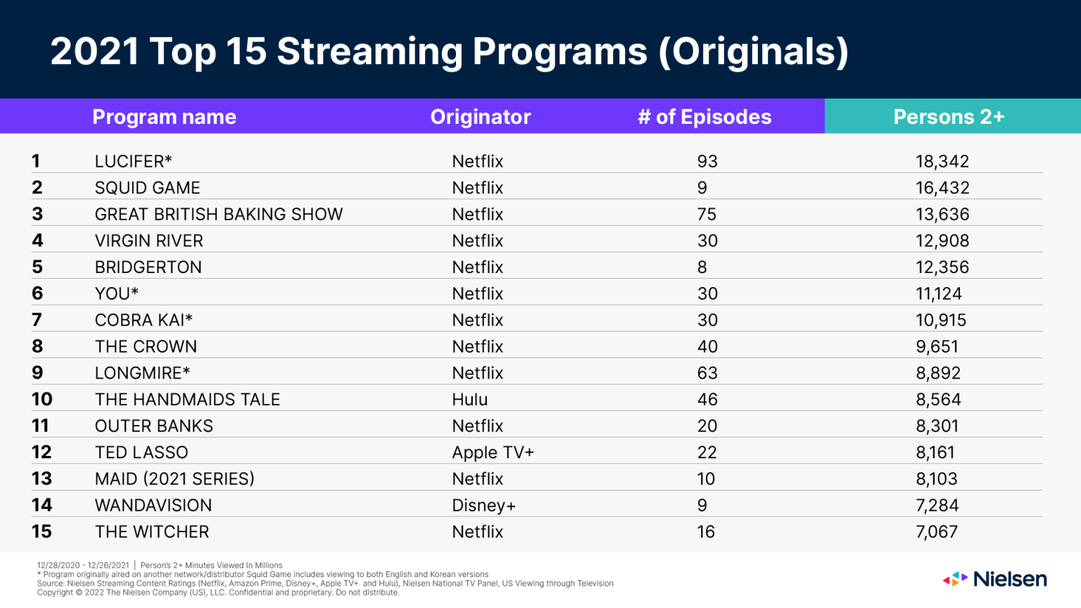 top 15 streaming programs