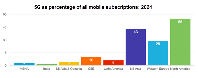 5g in 2024