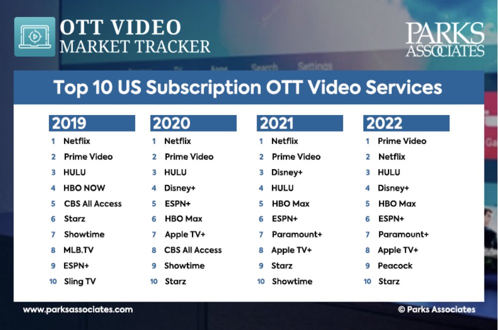 Netflix Tv Subscription Services Streaming Services With The Best