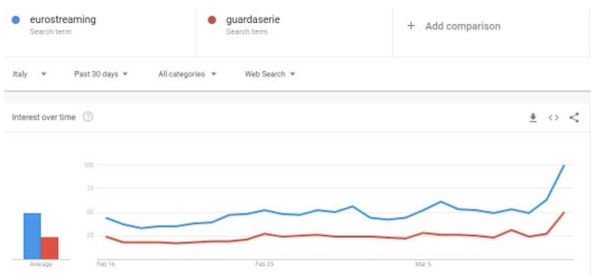 Chart graphing searches for pirate sites in Italy