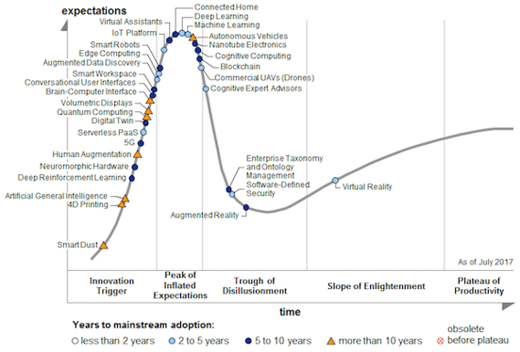 Gartner Hype Cycle 2017.png