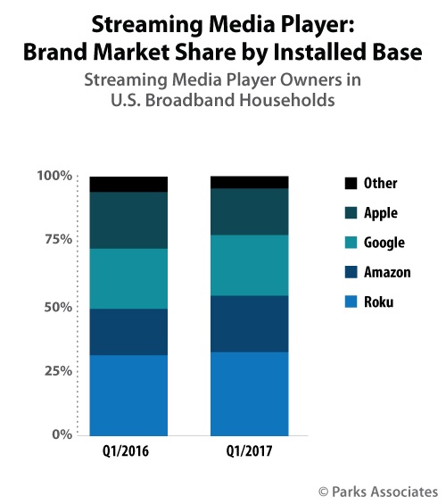 Market share of streaming media brands, US
