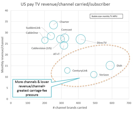 US Pay TV revenue vs carriage costs