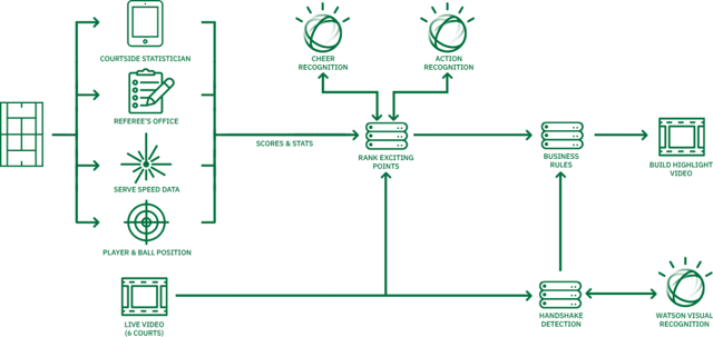 Cognitive-Highlights-Workflow-1024x486.png