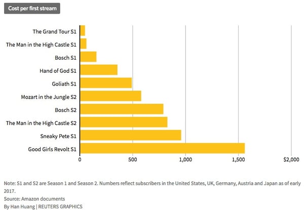 amazon prime figures from reuters