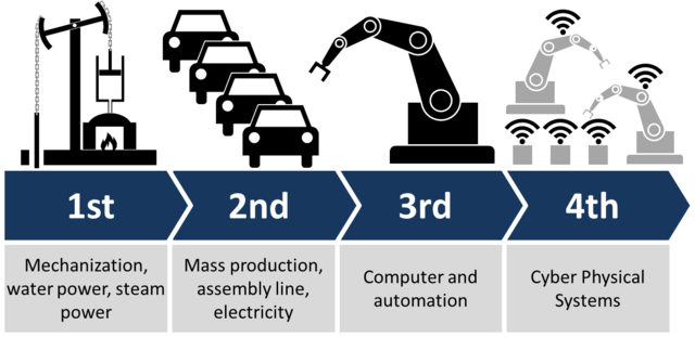 640px-Industry_4.0.png