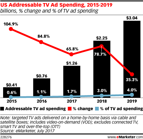 The growth of Addressable Advertising