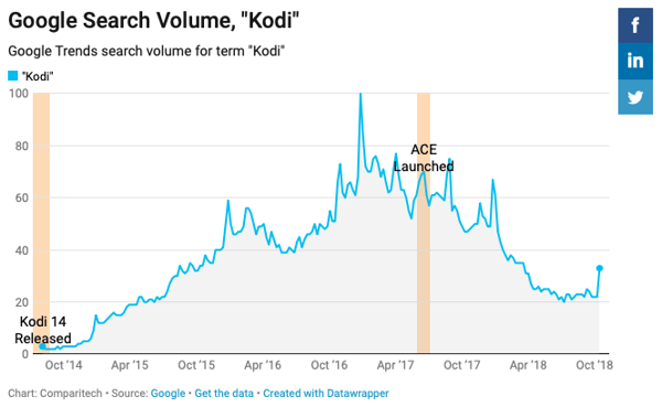 kodi search volumes