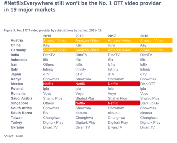 netflix everywhere ovum