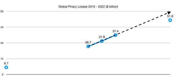 piracy losses graph