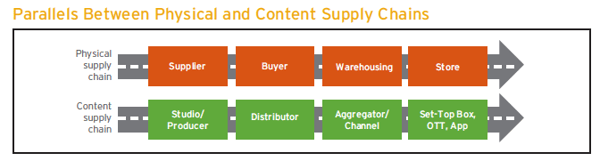 supply chains