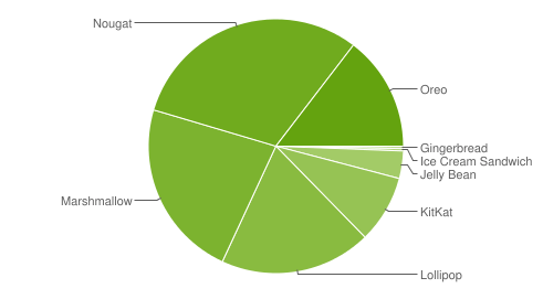 android distrubution