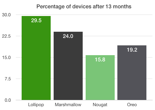 android os distribution