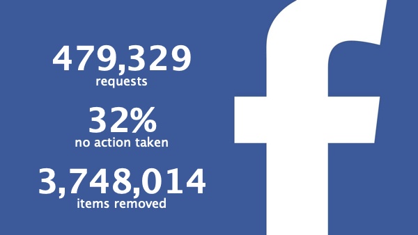 facebook piracy requests