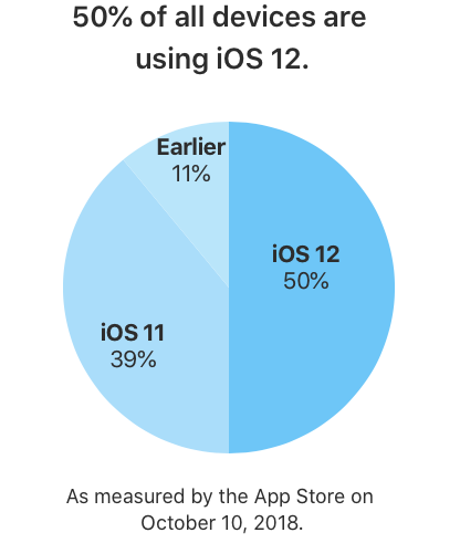 ios12 distrubution