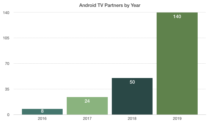 android tv partners v2