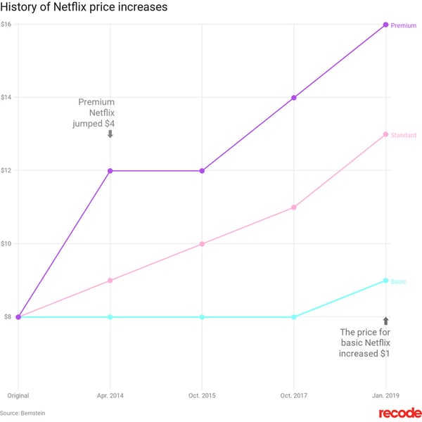ott industry netflix prices