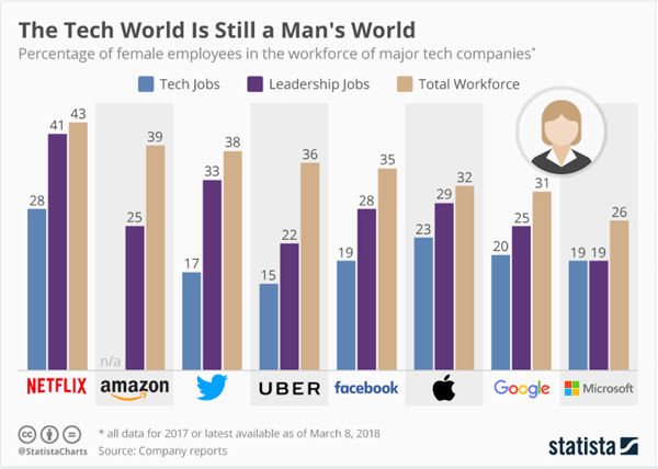 women in technology graph