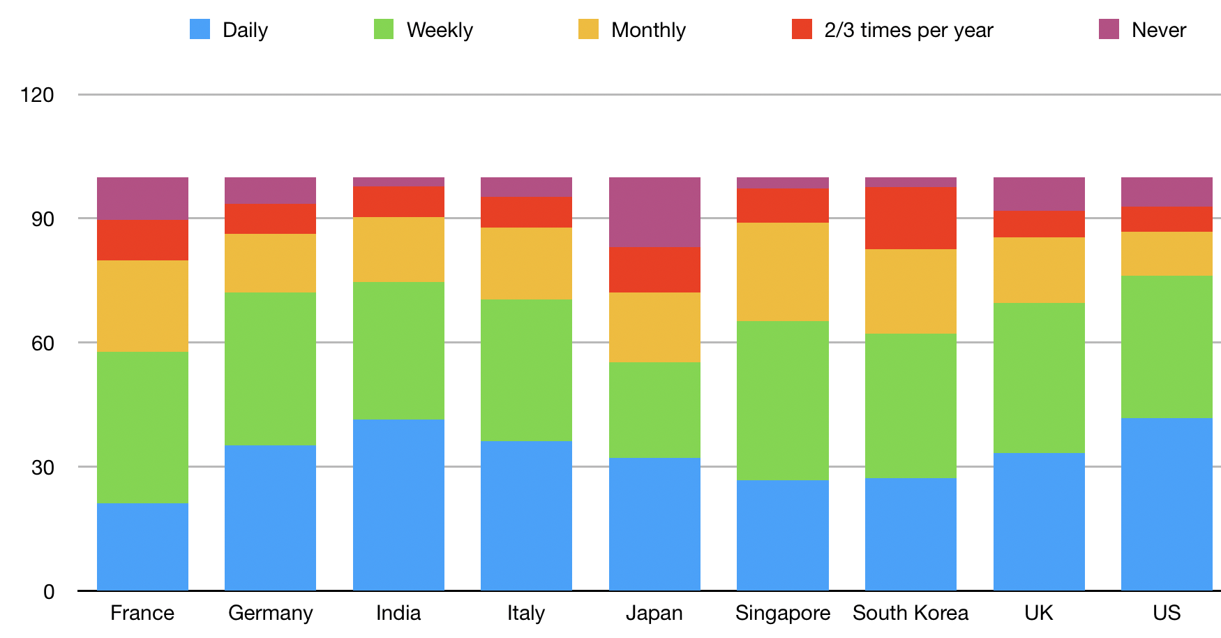 digital lifestyles graph