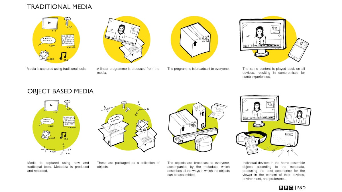 object based media diagram