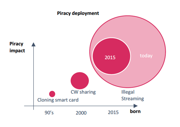 Graphic illustrating recent growth in piracy