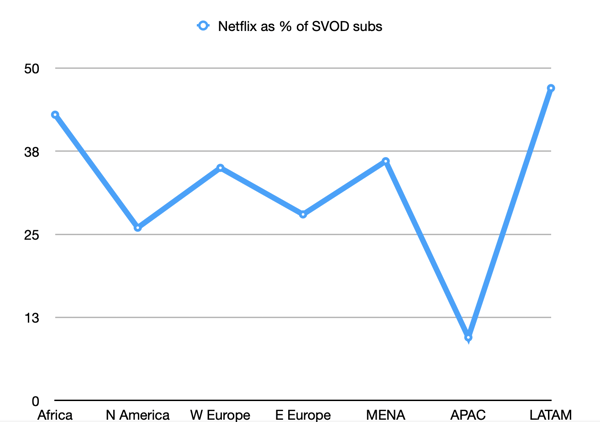 Regional percentage of Netflix subscriptions