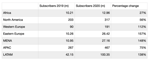 Regional breakdown of ott services growth