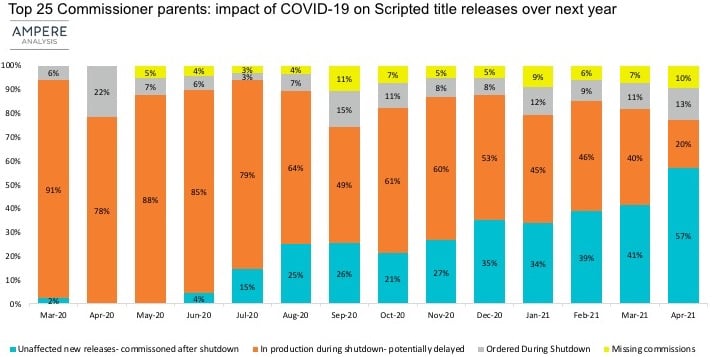 Ampere_covid_production_19May2020