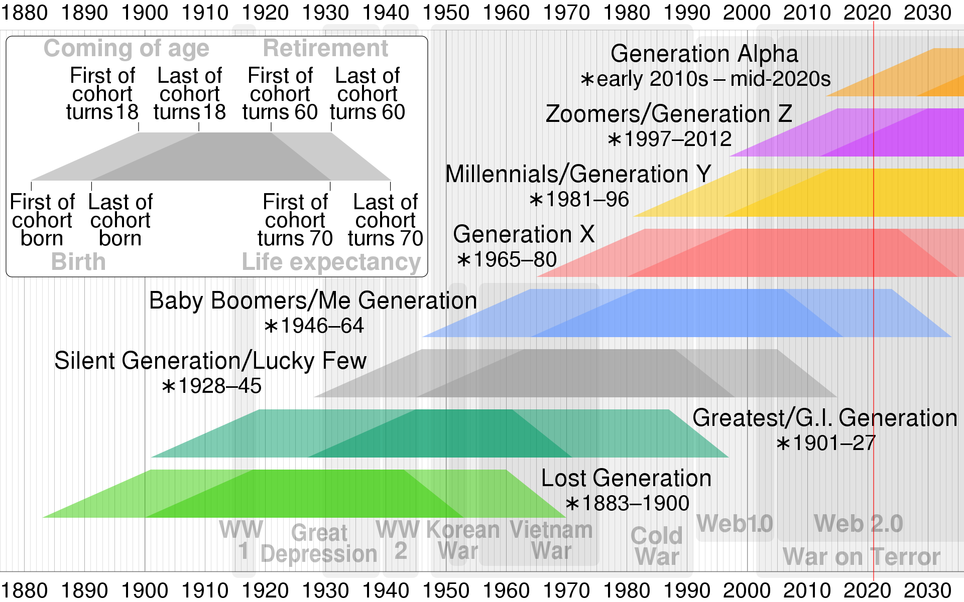 Generations timeline - By Cmglee - Own work, CC BY-SA 4.0