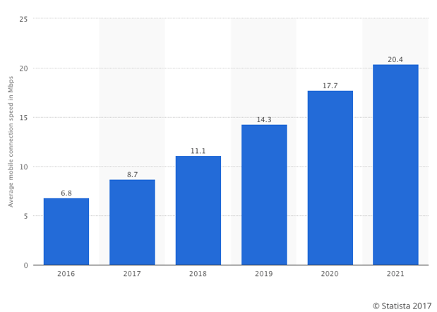 Mobile Video Statista chart.png