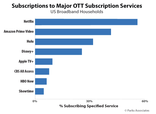 US OTT subscribers June 2020