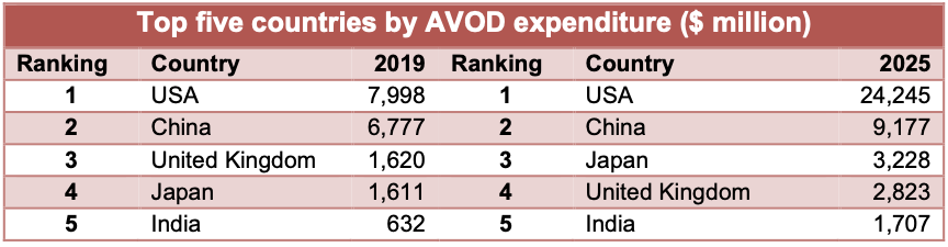 avod forecasts