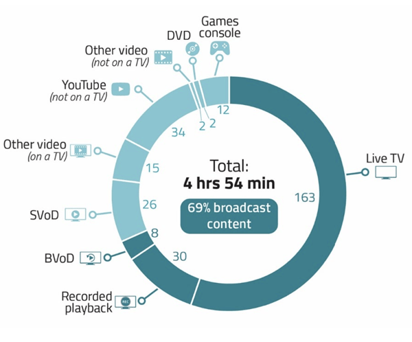 6 Reasons Why Linear Tv Is Not Dead 6 Reasons Why Linear Tv Is Not Dead