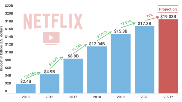 netflix projected budget