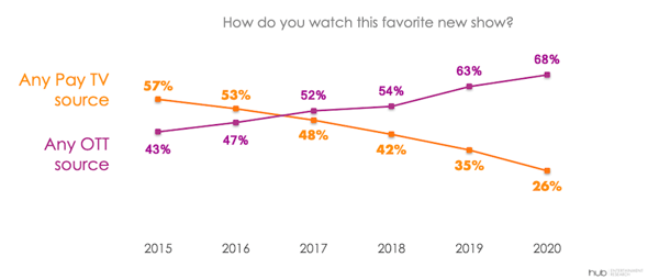 ott vs linear new shows