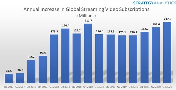 sanalytics streaming growth 2020