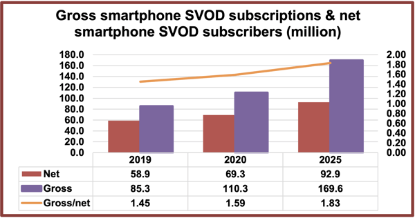 smartphone svod subs