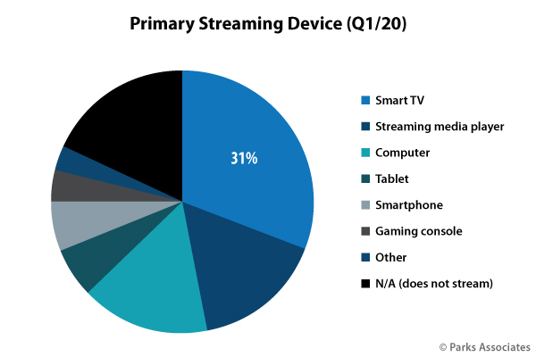 streaming device chart