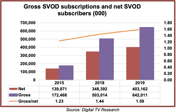 svod growth 2019