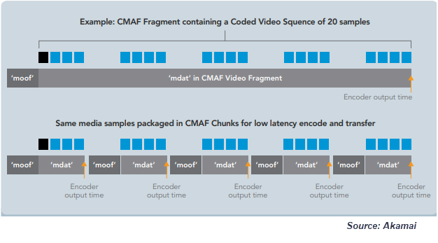 Chunked encoding slide - CMAF