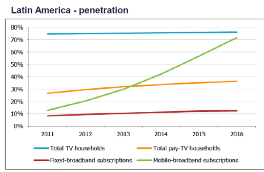 Latin America Penetration - www.informatandm.com © Informa UK Limited 2012. All rights reserved.