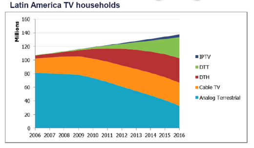 Latin America TV Households - www.informatandm.com © Informa UK Limited 2012. All rights reserved.