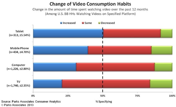 Changes of Video Consuption Habits