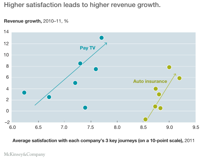 How journey satisfaction leads to revenue growth