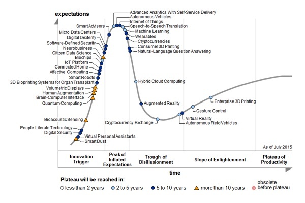 gartner hype cycle 2015
