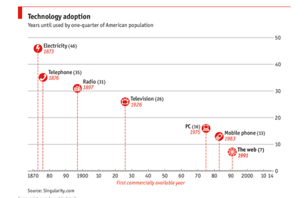 tech adoption rates