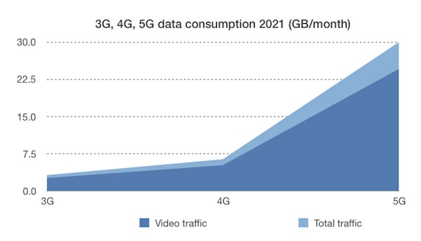 Chart showing 3G, 4G & 5G Mobile Technology data use