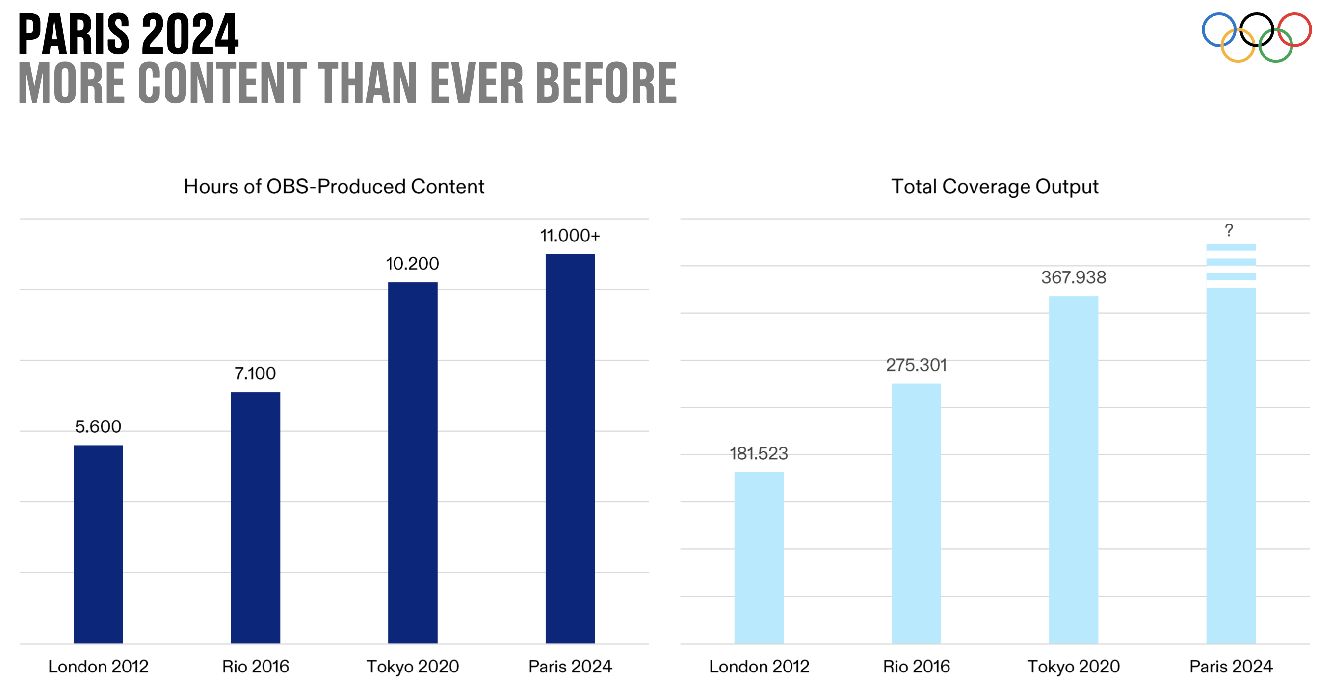 OBS olympic coverage figures