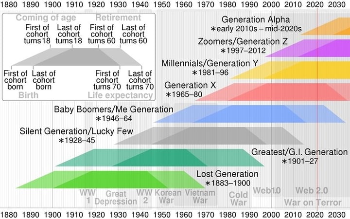 Understanding generations