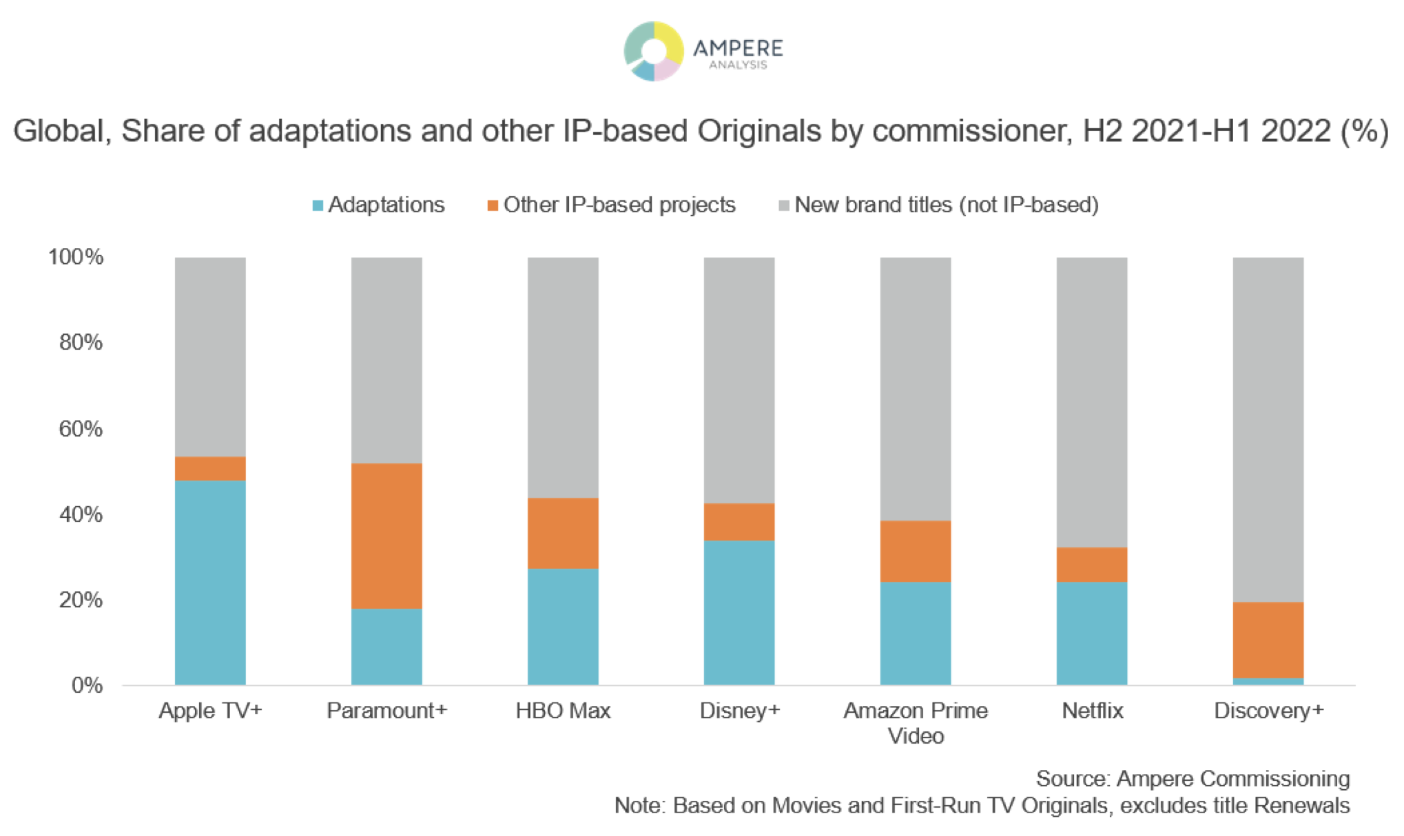 ampere analysis originals ip data